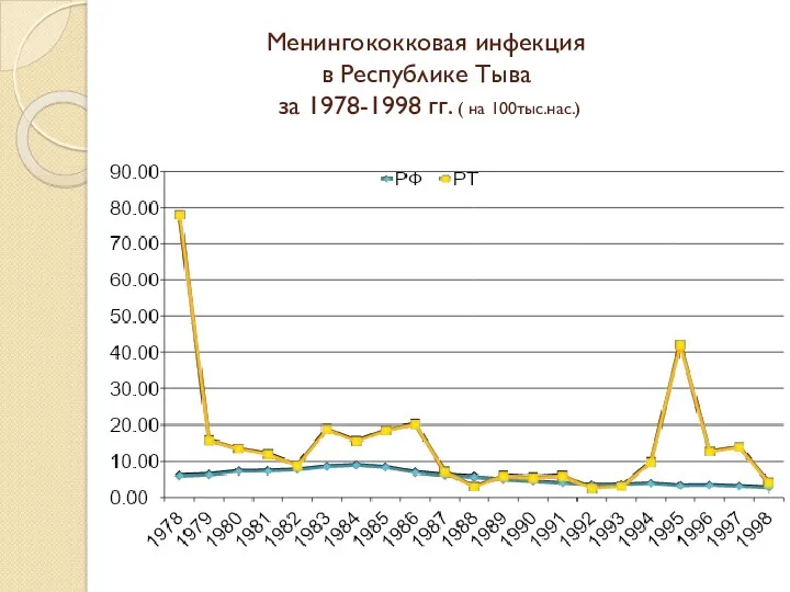 Менингококковая инфекция в Республике Тыва за 1978-1998 гг. ( на 100тыс.нас.)