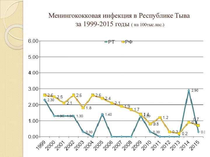 Менингококковая инфекция в Республике Тыва за 1999-2015 годы ( на 100тыс.нас.)