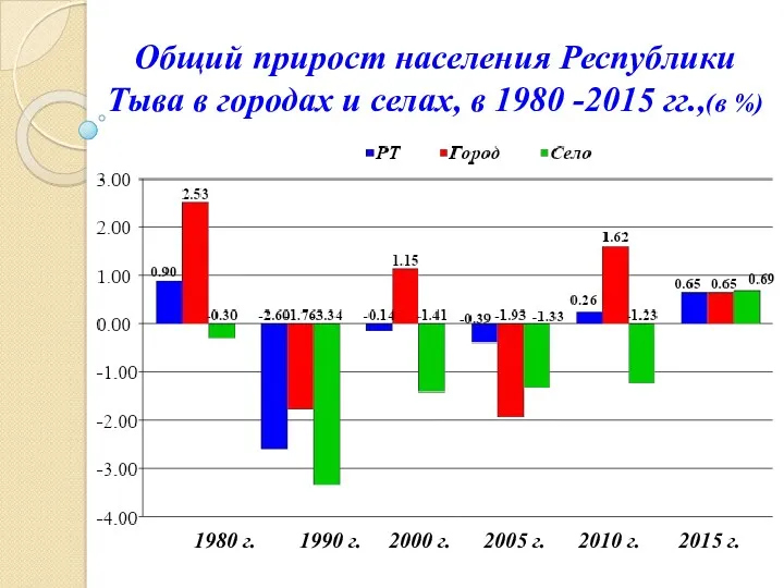 Общий прирост населения Республики Тыва в городах и селах, в