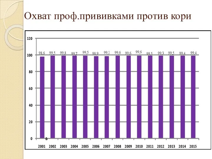 Охват проф.прививками против кори