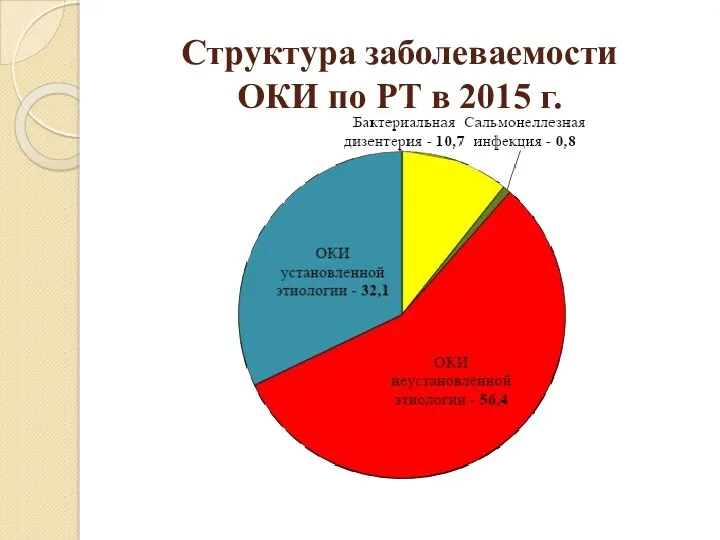 Структура заболеваемости ОКИ по РТ в 2015 г.
