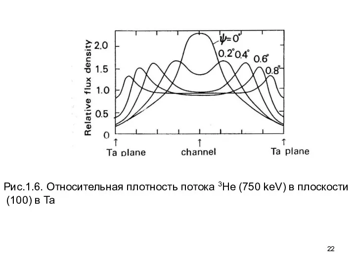Рис.1.6. Относительная плотность потока 3He (750 keV) в плоскости (100) в Ta