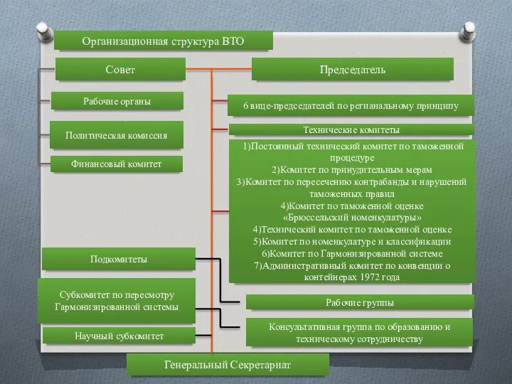 Организационная структура ВТО Совет Рабочие органы Политическая комиссия Финансовый комитет