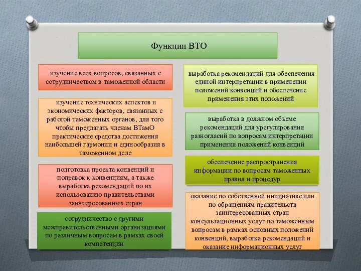 Функции ВТО изучение всех вопросов, связанных с сотрудничеством в таможенной