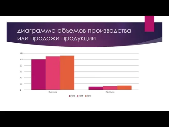 диаграмма объемов производства или продажи продукции