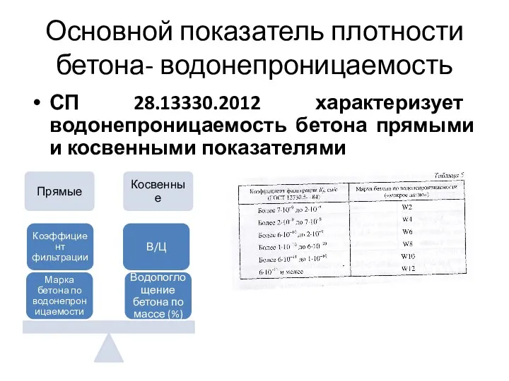 Основной показатель плотности бетона- водонепроницаемость СП 28.13330.2012 характеризует водонепроницаемость бетона прямыми и косвенными показателями