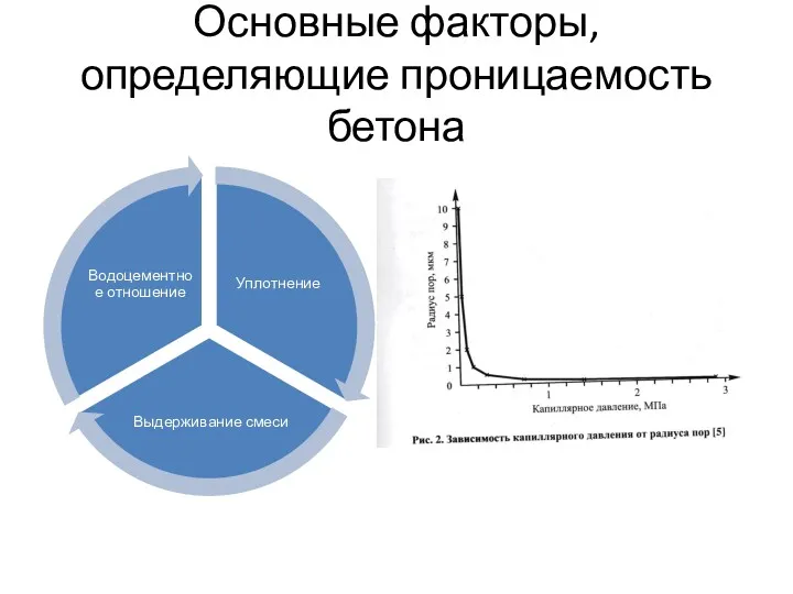 Основные факторы, определяющие проницаемость бетона