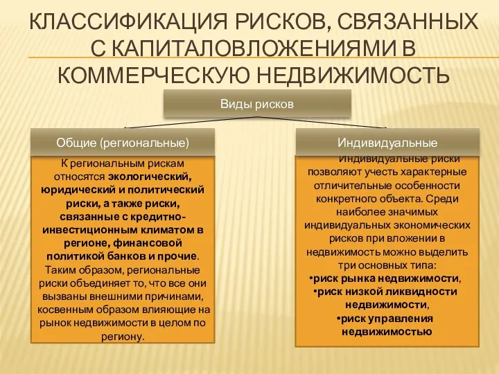 КЛАССИФИКАЦИЯ РИСКОВ, СВЯЗАННЫХ С КАПИТАЛОВЛОЖЕНИЯМИ В КОММЕРЧЕСКУЮ НЕДВИЖИМОСТЬ Виды рисков