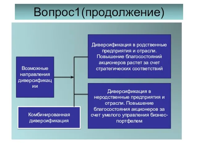 Вопрос1(продолжение) Возможные направления диверсификации Диверсификация в родственные предприятия и отрасли. Повышение благосостояний акционеров