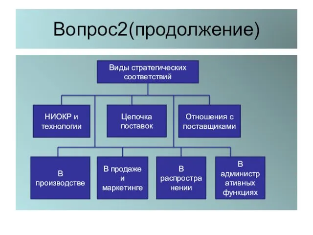 Вопрос2(продолжение) Виды стратегических соответствий НИОКР и технологии Цепочка поставок Отношения с поставщиками В