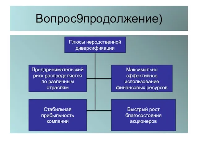 Вопрос9продолжение) Плюсы неродственной диверсификации Предпринимательский риск распределяется по различным отраслям Максимально эффективное использование