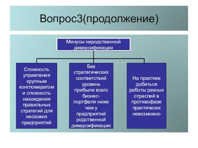 Вопрос3(продолжение) Минусы неродственной диверсификации Сложность управления крупным конгломератом и сложность