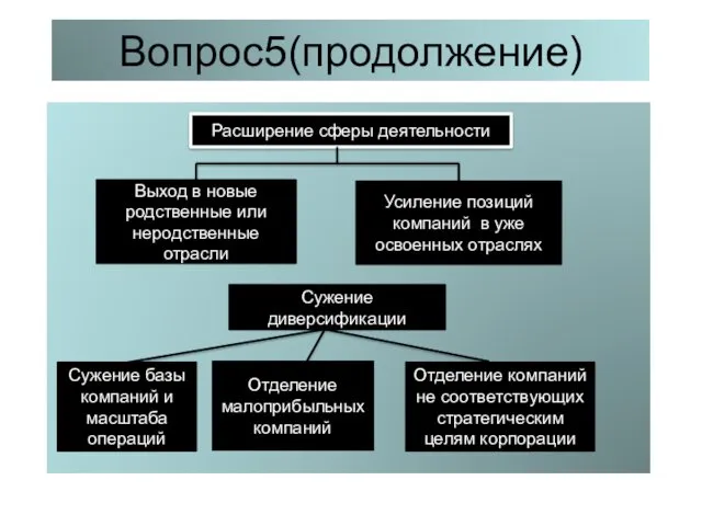 Вопрос5(продолжение) Расширение сферы деятельности Выход в новые родственные или неродственные