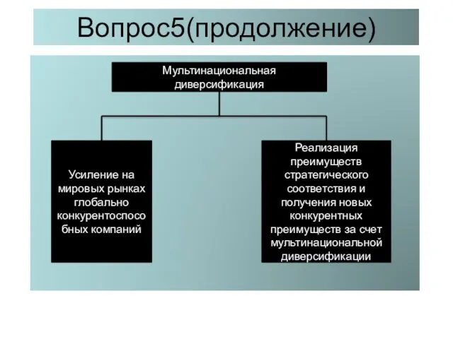 Вопрос5(продолжение) Мультинациональная диверсификация Усиление на мировых рынках глобально конкурентоспособных компаний