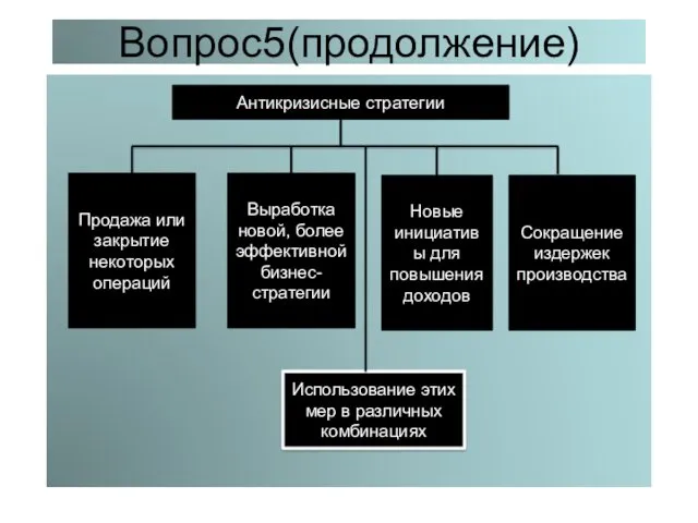 Вопрос5(продолжение) Антикризисные стратегии Продажа или закрытие некоторых операций Выработка новой, более эффективной бизнес-стратегии