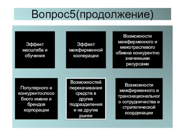 Вопрос5(продолжение) Эффект масштаба и обучения Эффект межфирменной кооперации Возможности межфирменного