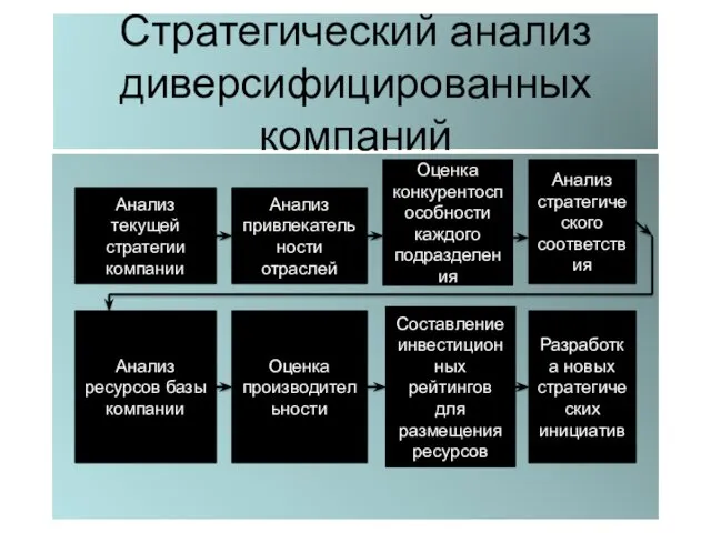 Стратегический анализ диверсифицированных компаний Анализ текущей стратегии компании Анализ привлекательности отраслей Оценка конкурентоспособности