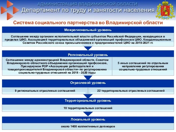 Система социального партнерства во Владимирской области