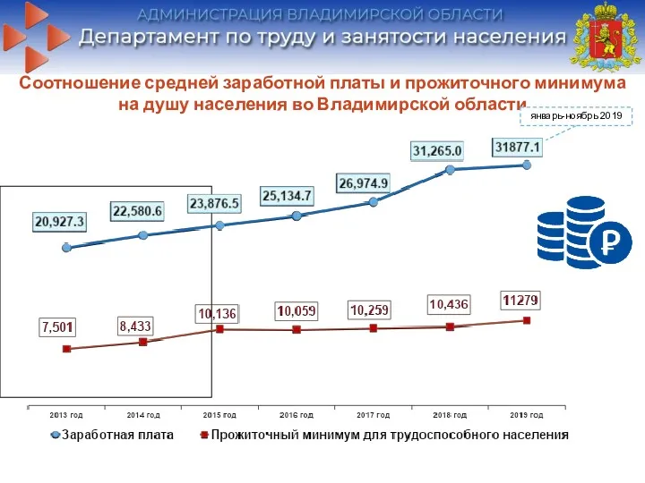 Соотношение средней заработной платы и прожиточного минимума на душу населения во Владимирской области