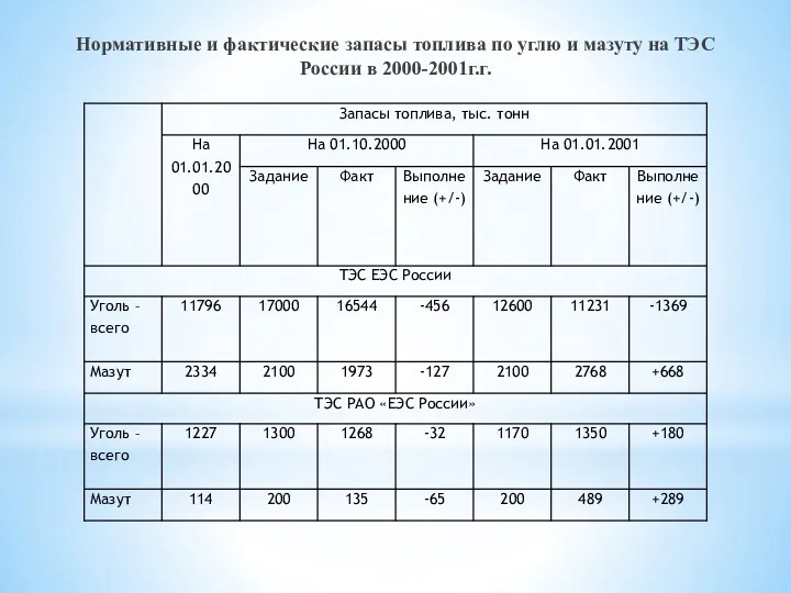 Нормативные и фактические запасы топлива по углю и мазуту на ТЭС России в 2000-2001г.г.