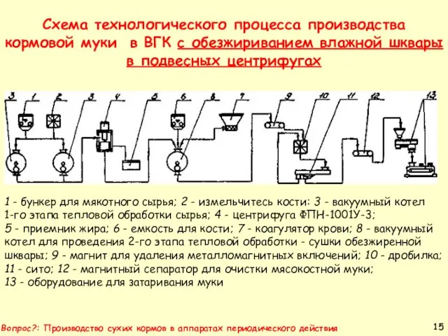 Схема технологического процесса производства кормовой муки в ВГК с обезжириванием