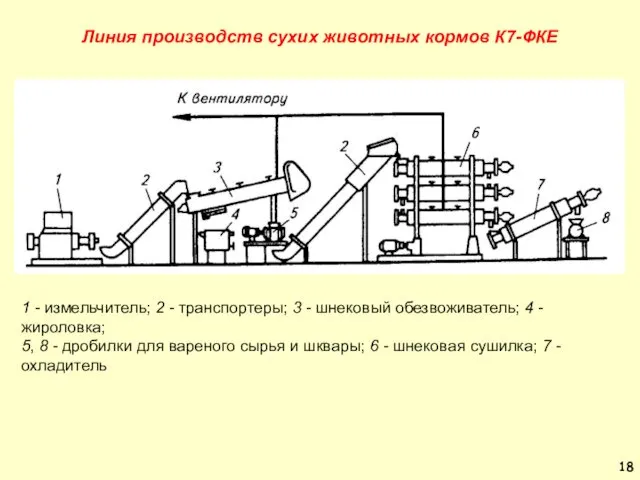 Линия производств сухих животных кормов К7-ФКЕ 1 - измельчитель; 2