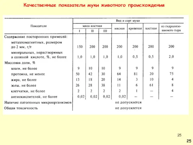 Качественные показатели муки животного происхождения