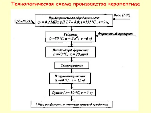 Технологическая схема производства керопептида