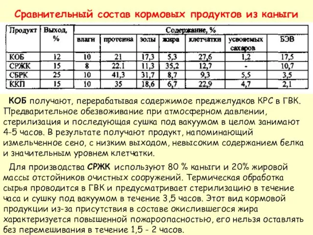 Сравнительный состав кормовых продуктов из каныги КОБ получают, перерабатывая содержимое