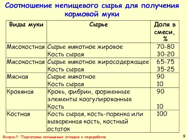 Соотношение непищевого сырья для получения кормовой муки Вопрос?: Подготовка непищевых отходов к переработке