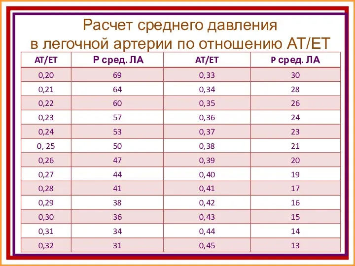 Расчет среднего давления в легочной артерии по отношению AT/ET