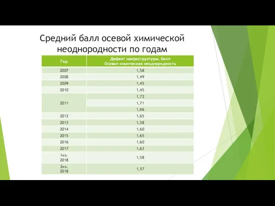 Средний балл осевой химической неоднородности по годам