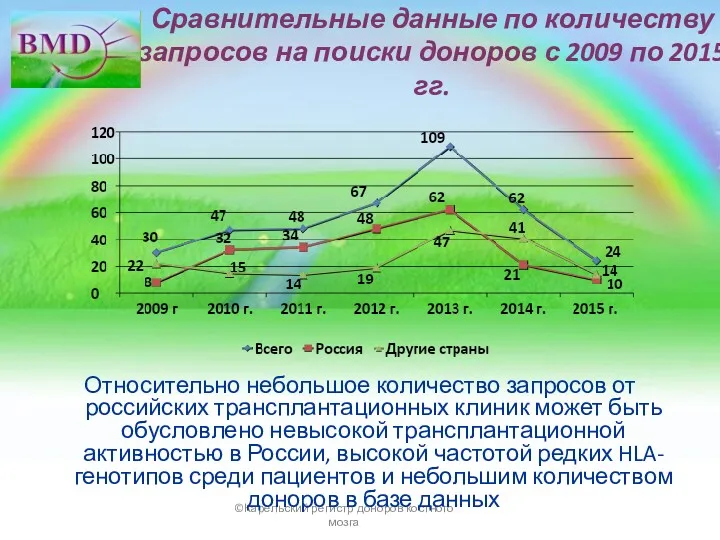 Сравнительные данные по количеству запросов на поиски доноров с 2009