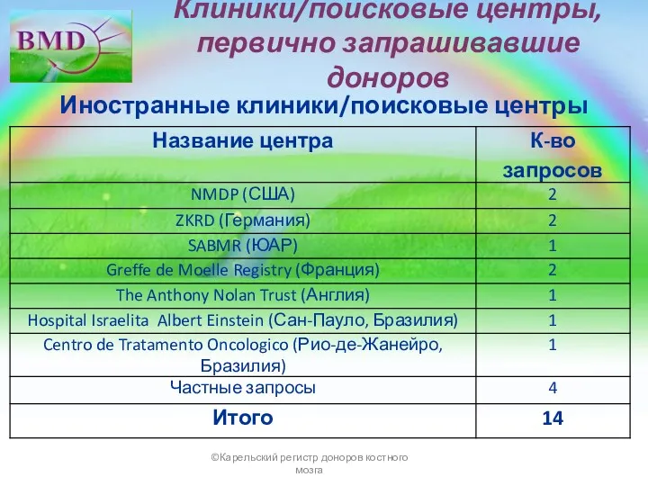 Клиники/поисковые центры, первично запрашивавшие доноров Иностранные клиники/поисковые центры ©Карельский регистр доноров костного мозга