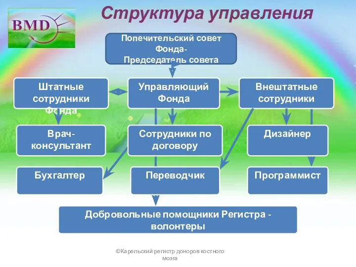 Структура управления ©Карельский регистр доноров костного мозга Попечительский совет Фонда-