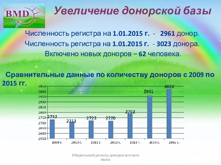 Увеличение донорской базы Численность регистра на 1.01.2015 г. - 2961