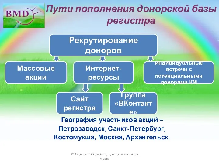 Пути пополнения донорской базы регистра География участников акций – Петрозаводск,