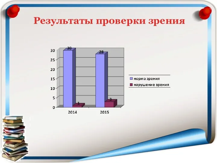 Результаты проверки зрения