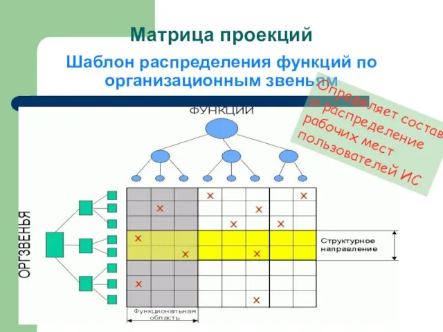 Шаблон распределения функций по организационным звеньям Определяет состав и распределение рабочих мест пользователей ИС Матрица проекций