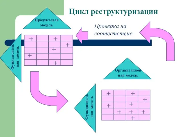 Цикл реструктуризации Продуктовая модель Функциональная модель + Функциональная модель Организационная