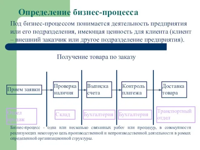 Определение бизнес-процесса Под бизнес-процессом понимается деятельность предприятия или его подразделения,