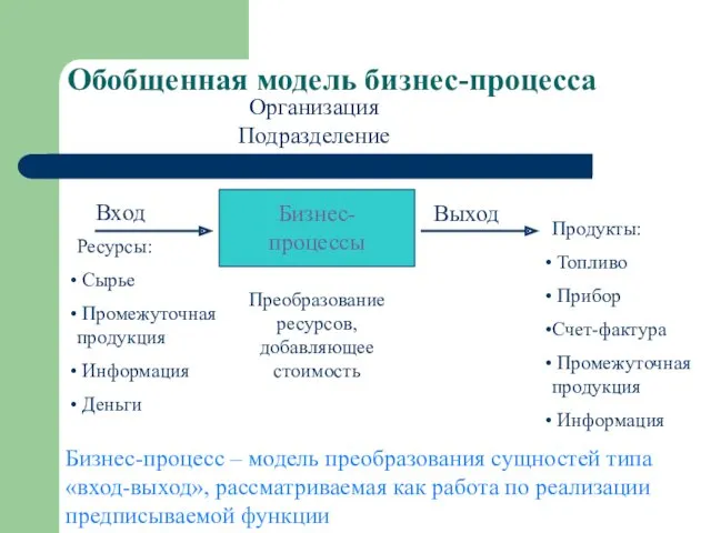 Обобщенная модель бизнес-процесса Организация Подразделение Работник Вход Выход Ресурсы: Сырье