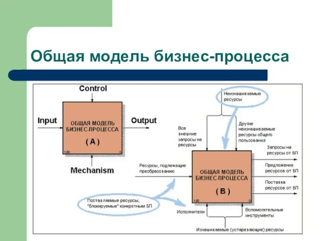 Общая модель бизнес-процесса