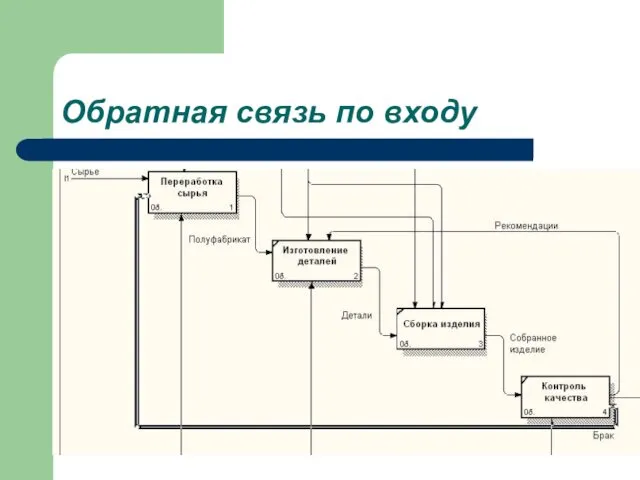 Обратная связь по входу