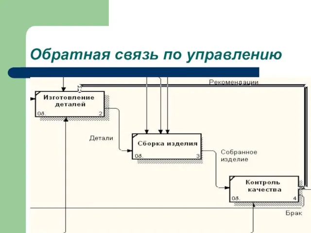 Обратная связь по управлению