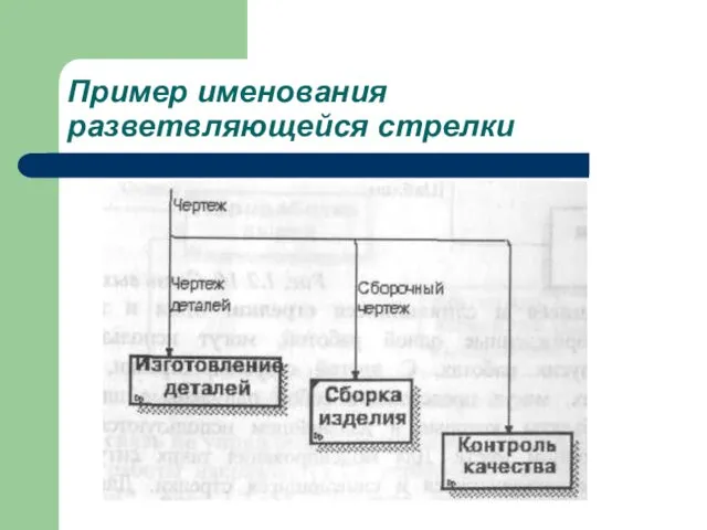 Пример именования разветвляющейся стрелки