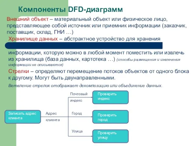 Компоненты DFD-диаграмм Внешний объект – материальный объект или физическое лицо,