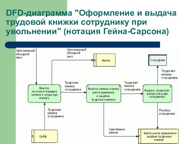 DFD-диаграмма "Оформление и выдача трудовой книжки сотруднику при увольнении" (нотация Гейна-Сарсона)