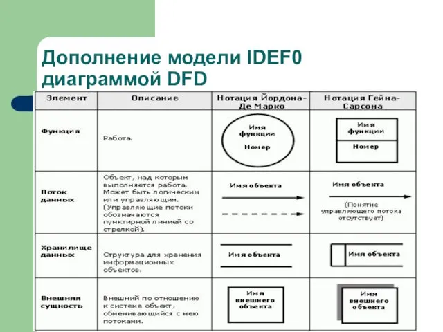 Дополнение модели IDEF0 диаграммой DFD