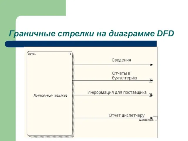 Граничные стрелки на диаграмме DFD